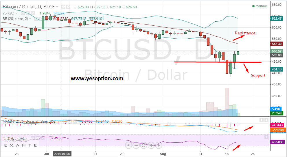 Daily chart for BTC/USD Daily chart for BTC/USD